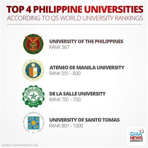A country made up of more than 7,000 islands in Southeast Asia, the <b>Philippines</b> provides an affordable and quality education to more than 5,000 international students every year. . List of philippine universities accepted by australian immigration